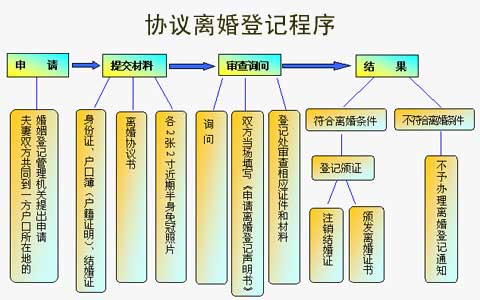 协议离婚,怎么离?